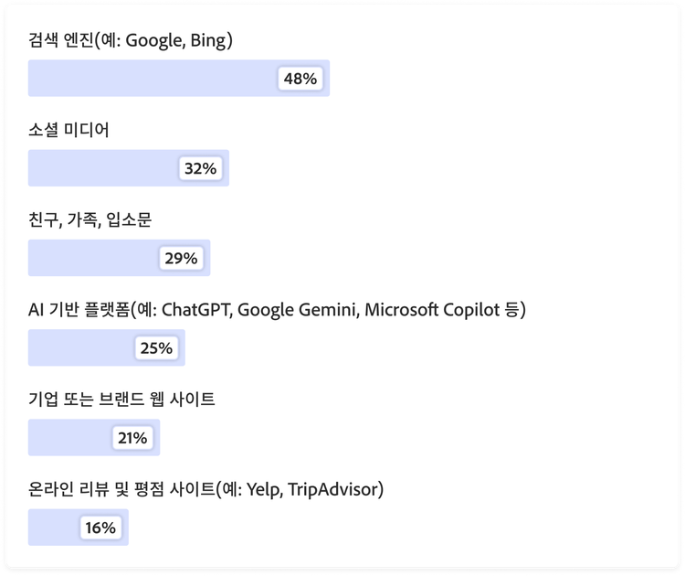 그래프: 구매 관련 정보 검색 시 고객이 가장 자주 사용하는 소스