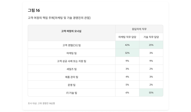 고객 여정의 책임 주체(마케팅 및 기술 경영진의 관점)을 비교해서 보여주는 표