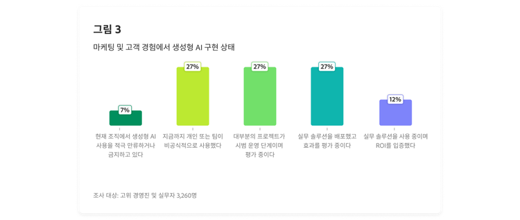 마케팅 및 고객 경험에서 생성형 AI 구현 상태를 보여주는 막대 차트
