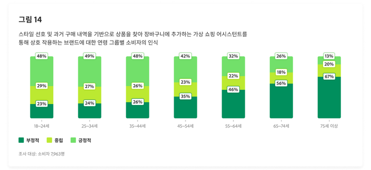 가상 쇼핑 어시스턴트를 통해 상호 작용하는 브랜드에 대한 연령 그룹별 소비자의 인식을 보여주는 막대 차트