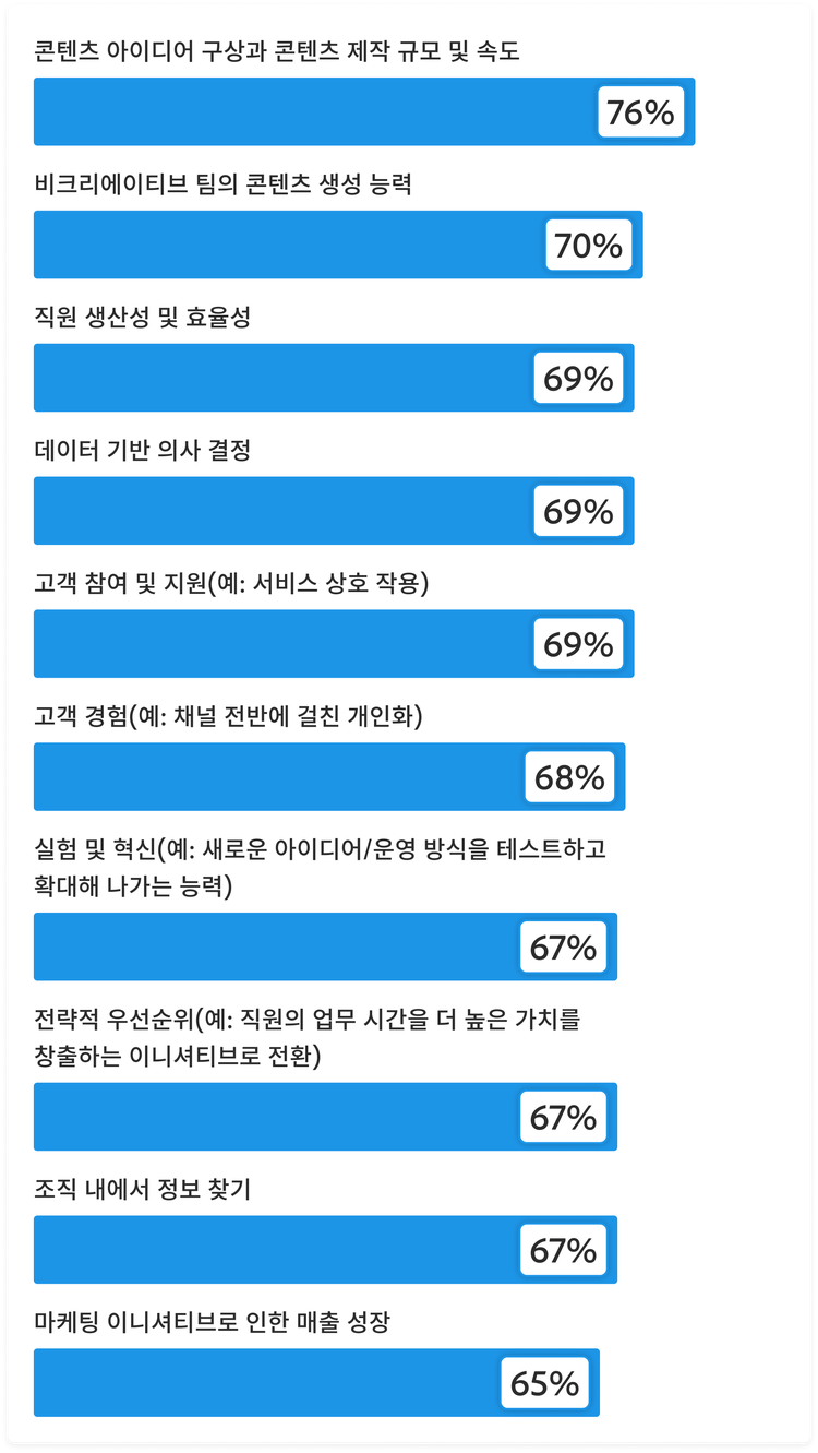 생성형 AI가 팀의 생산성과 크리에이티브 향상을 지원하는 방법을 보여주는 막대 그래프: 콘텐츠 아이디어 도출 및 제작의 양과 속도 76%, 일반 직무 팀의 콘텐츠 제작 능력 70%, 직원 생산성 및 효율성 69%, 데이터 기반 의사결정 69%, 고객 참여 및 지원 69%, 고객 경험 68%, 실험 및 혁신 67%, 전략적 초점 67%, 조직 내 정보 찾기 67%, 마케팅 이니셔티브를 통한 매출 성장 65%
