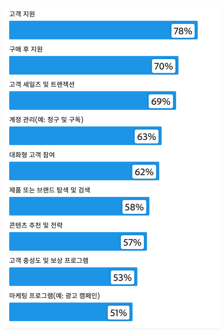 향후 18개월 내에 조직이 에이전틱 AI가 직접 처리할 것으로 예상하는 고객 상호작용 비율을 보여주는 막대 그래프: 고객 서비스 78%, 구매 후 지원 70%, 고객 영업 및 거래 69%, 과금 및 구독 등 계정 관리 63%, 대화형 고객 참여 62%, 제품 또는 브랜드 발견 및 검색 58%, 콘텐츠 추천 및 전략 57%, 고객 충성도 및 리워드 프로그램 53%, 광고 캠페인 등 마케팅 프로그램 51%