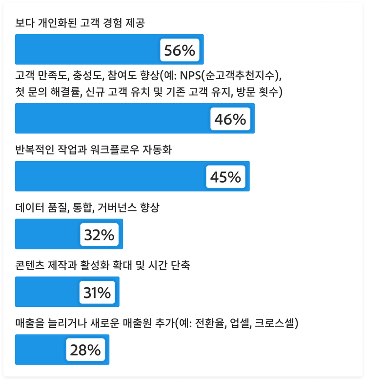 개인화 향상을 위한 AI 투자 우선순위를 보여주는 막대 그래프: 더 개인화된 고객 경험 제공 56%, 고객 만족도, 충성도, 참여도 향상 46%, 반복적인 작업과 워크플로우 자동화 45%, 데이터 품질, 통합, 거버넌스 개선 32%, 콘텐츠 제작 및 활성화 증가와 가속화 31%, 수익 증대 또는 새로운 수익원 창출 28%