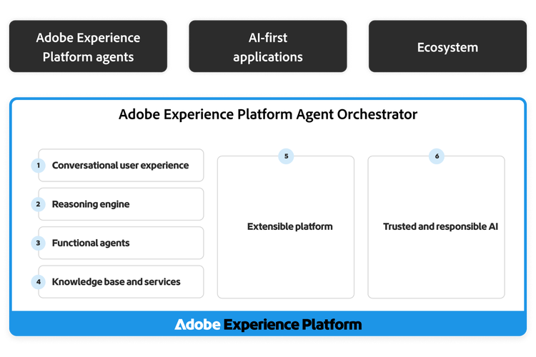 에이전트 및 AI 우선 애플리케이션 레이어와 Adobe Experience Platform Agent Orchestrator의 6가지 구성 요소를 보여주는 아키텍처