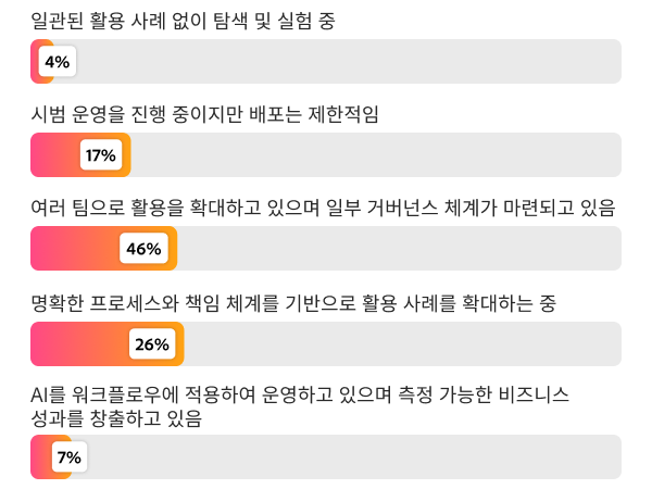 AI 성숙도를 나타낸 막대 그래프로, 46%는 AI 활용 확대 중, 26%는 AI 사용 사례 확장 중, 7%는 측정 가능한 성과와 함께 운영이 내재화된 단계로 나타났습니다.