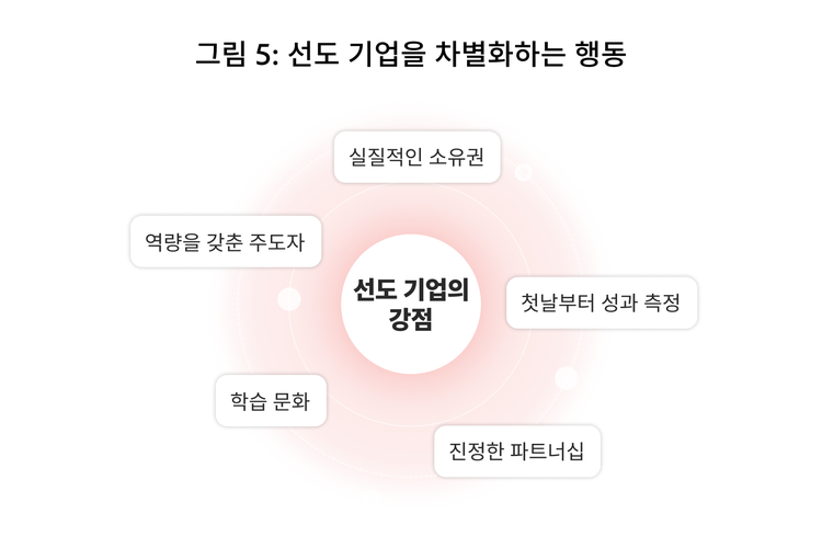 선도 기업은 서로 연결된 행동 방식을 통해 소유권, 책임감, 측정, 협업, 학습을 강화합니다.