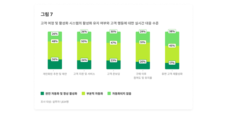 고객 여정 및 활성화 시스템의 활성화 유지 여부와 고객 행동에 대한 실시간 대응 수준을 보여주는 막대 차트