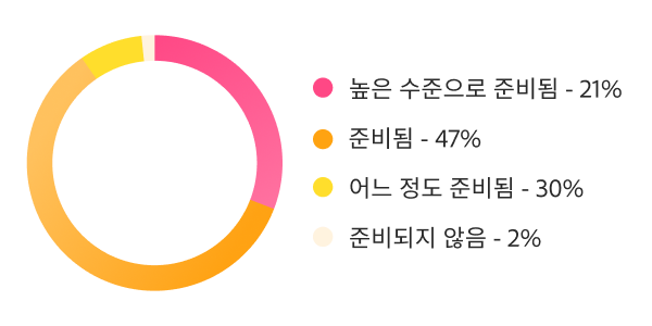 AI 확장 준비도를 나타낸 도넛 그래프로, 68%는 준비됐거나 매우 잘 준비된 상태, 30%는 어느 정도 준비된 상태로 나타났습니다.