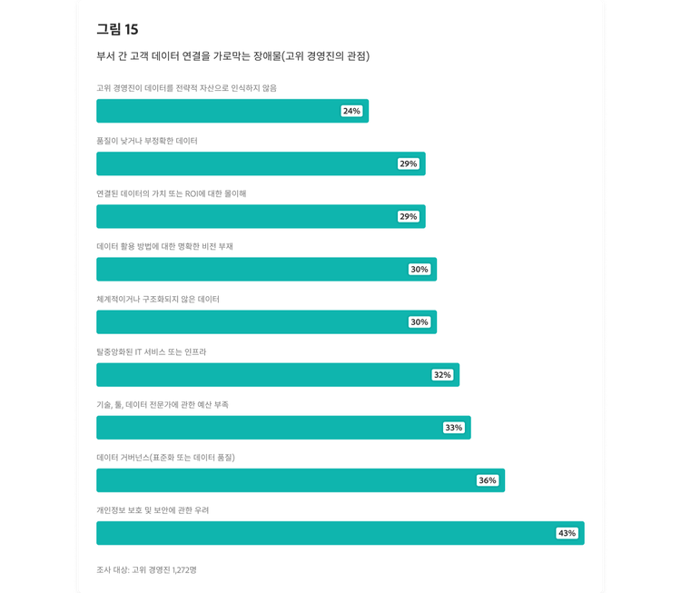 부서 간 고객 데이터 연결을 가로막는 장애물(고위 경영진의 관점)을 보여주는 막대 차트