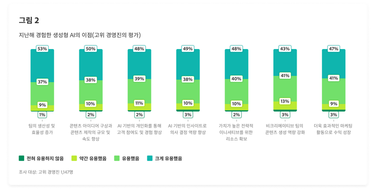 지난해 경험한 생성형 AI의 이점(고위 경영진의 평가)를 보여주는 막대 차트