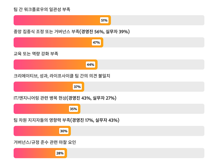 AI 확장의 주요 장벽을 나타낸 막대 그래프로, 워크플로 불일치 51%, 중앙화된 조율 부재 47%, 교육 부족 44%로 나타났습니다.