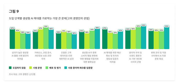 도입 단계별 생성형 AI 확대를 가로막는 가장 큰 문제(고위 경영진의 관점)를 보여주는 막대 차트