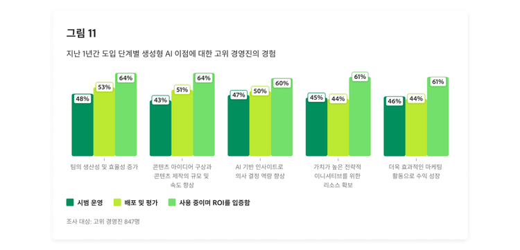 지난 1년간 도입 단계별 생성형 AI 이점에 대한 고위 경영진의 경험을 보여주는 막대 차트