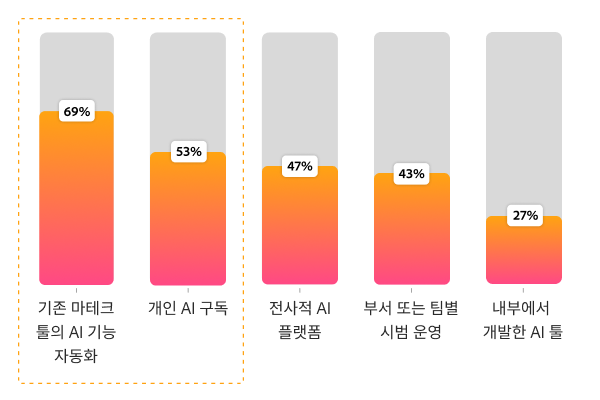 팀의 현재 AI 활용 방식을 나타낸 막대 그래프로, 기존 마테크 도구 69%, 개인 구독 53%, 기업 플랫폼 47%로 나타났습니다.