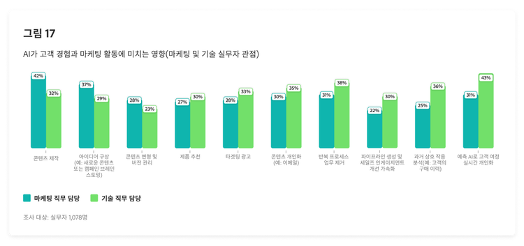 AI가 고객 경험과 마케팅 활동에 미치는 영향(마케팅 및 기술 실무자 관점)을 보여주는 막대 차트