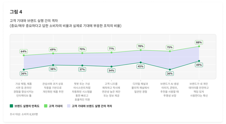 고객 기대와 브랜드 실행 간의 격차를 보여주는 선 그래프