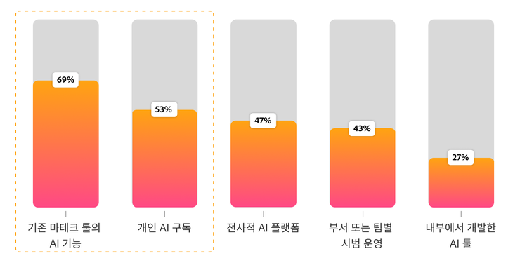 팀의 현재 AI 활용 방식을 나타낸 막대 그래프로, 기존 마테크 도구 69%, 개인 구독 53%, 기업 플랫폼 47%로 나타났습니다.