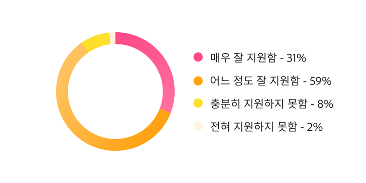 고빈도 사이클에 대한 워크플로 지원 현황을 나타낸 도넛 차트로, “매우 잘 지원” 31%, “어느 정도 지원” 59%, “잘 지원하지 못하거나 전혀 지원하지 못함” 10%를 보여줍니다.