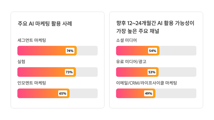 세그먼트 마케팅, 실험, 즉시 반응 마케팅을 상위 AI 사용 사례로, 소셜 미디어와 유료 미디어/광고를 상위 채널 기회로 보여주는 두 개의 차트입니다.