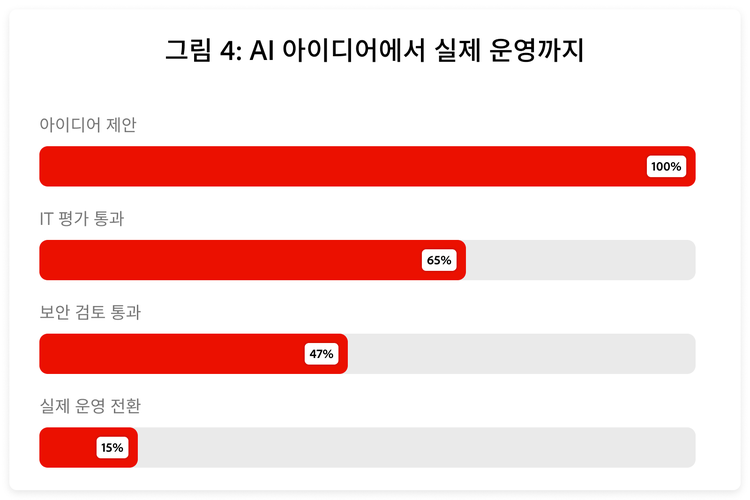 AI 아이디어 100개 중 실제 환경에 배포되는 것은 15개에 불과하며, IT 및 보안 검토 단계에서 가장 많은 아이디어가 탈락합니다.