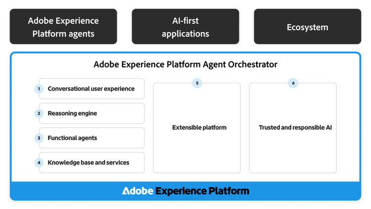 에이전트 및 AI 우선 애플리케이션 레이어와 Adobe Experience Platform Agent Orchestrator의 6가지 구성 요소를 보여주는 아키텍처