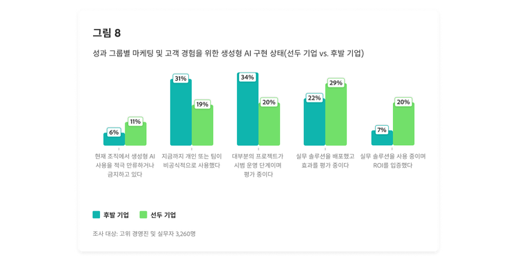 성과 그룹별 마케팅 및 고객 경험을 위한 생성형 AI 구현 상태(선두 기업 vs. 후발 기업)을 보여주는 막대 차트