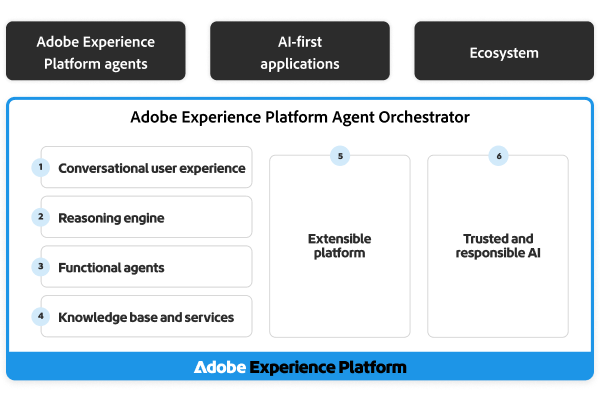 에이전트 및 AI 우선 애플리케이션 레이어와 Adobe Experience Platform Agent Orchestrator의 6가지 구성 요소를 보여주는 아키텍처