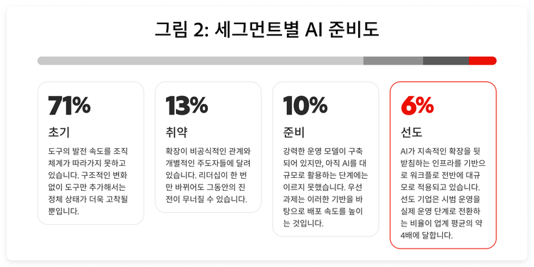 AI 준비도 분포는 '초기' 단계 조직에 크게 치우쳐 있으며, 전체의 71%를 차지합니다. 반면 '선도'에 해당하는 조직은 6%에 불과합니다.