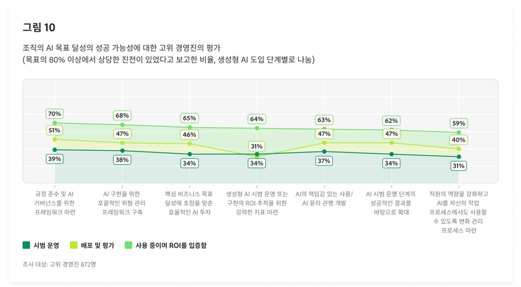 조직의 AI 목표 달성의 성공 가능성에 대한 고위 경영진의 평가를 보여주는 막대 차트