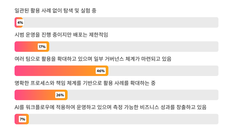 AI 성숙도를 나타낸 막대 그래프로, 46%는 AI 활용 확대 중, 26%는 AI 사용 사례 확장 중, 7%는 측정 가능한 성과와 함께 운영이 내재화된 단계로 나타났습니다.
