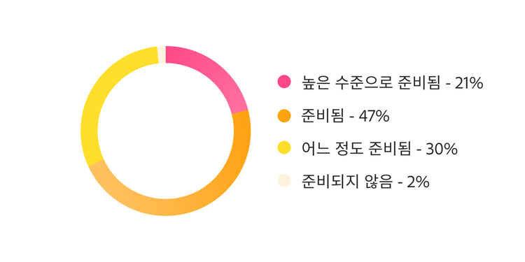 AI 확장 준비도를 나타낸 도넛 그래프로, 68%는 준비됐거나 매우 잘 준비된 상태, 30%는 어느 정도 준비된 상태로 나타났습니다.