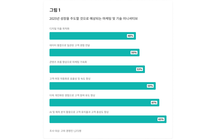 2025년 성장을 주도할 것으로 예상되는 마케팅 및 기술 이니셔티브를 보여주는 막대 차트