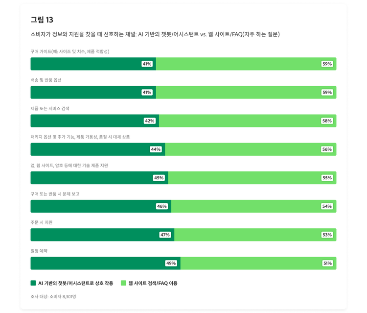 소비자가 정보와 지원을 찾을 때 선호하는 채널(AI 기반의 챗봇/어시스턴트 vs. 웹 사이트/FAQ)을 보여주는 막대 차트