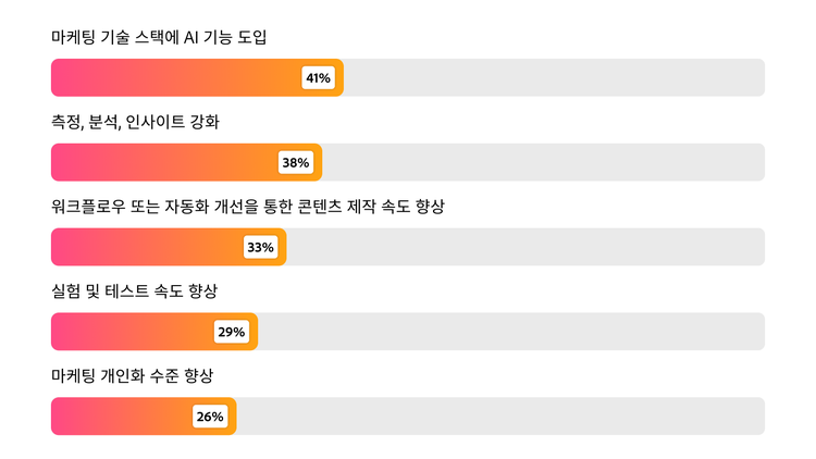 2026년 상위 우선순위를 나타낸 순위 막대 그래프로, AI 기술 스택 도입 41%, 측정 38%, 콘텐츠 제작 속도 33% 순으로 나타납니다.