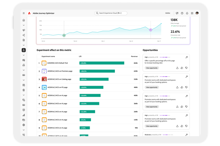 실험 결과와 AI 기반 최적화 추천을 보여주는 Adobe Journey Optimizer Experimentation Accelerator 대시보드