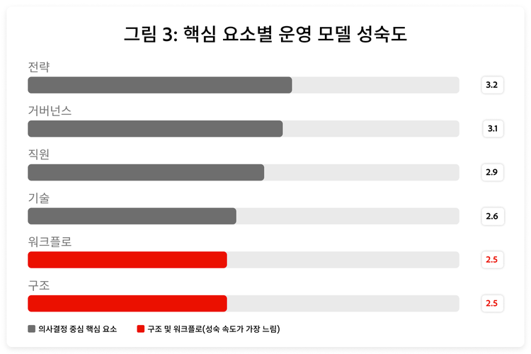 전 산업에 걸쳐 전략과 거버넌스의 운영 모델 성숙도가 가장 높은 반면, 조직 구조와 워크플로의 성숙도는 가장 낮게 나타났습니다.