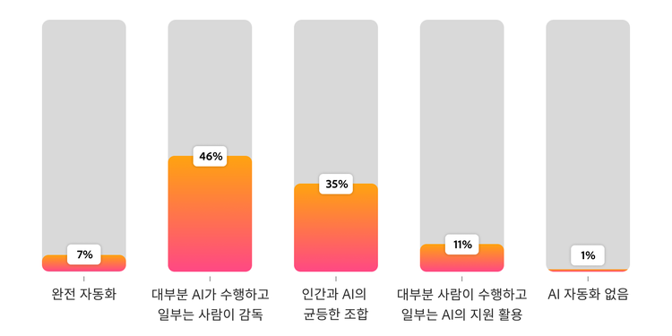 콘텐츠 베리에이션 작업에서 AI의 역할 비중을 나타낸 차트로, 46%는 주로 AI가 담당, 35%는 인간과 AI가 동등하게 협업, 7%는 완전 자동화로 응답했습니다.