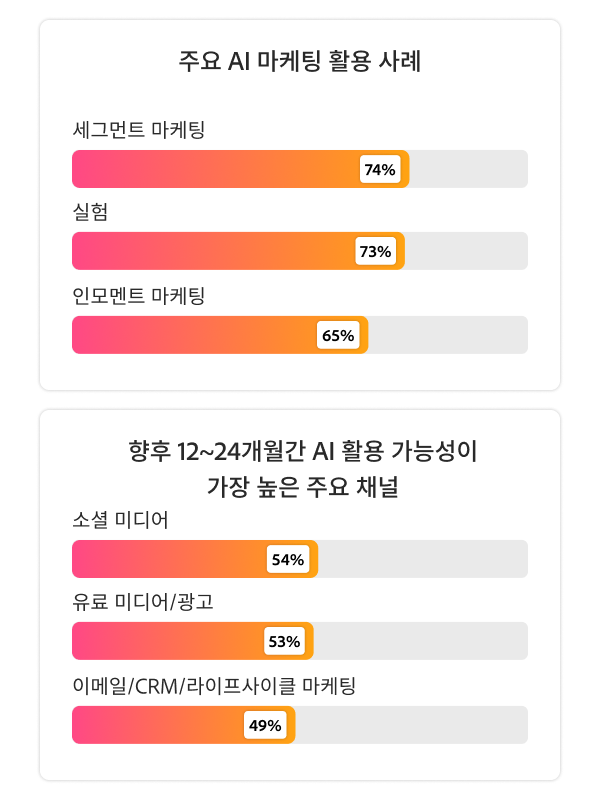 세그먼트 마케팅, 실험, 즉시 반응 마케팅을 상위 AI 사용 사례로, 소셜 미디어와 유료 미디어/광고를 상위 채널 기회로 보여주는 두 개의 차트입니다.