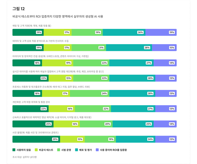 다양한 영역에서 실무자의 생성형 AI 사용을 보여주는 막대 차트