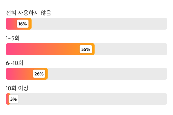 지난 분기 놓친 마케팅 순간을 나타낸 막대 그래프로, 55%는 1~5회, 26%는 6~10회, 3%는 10회 이상 기회를 놓친 것으로 나타났습니다.