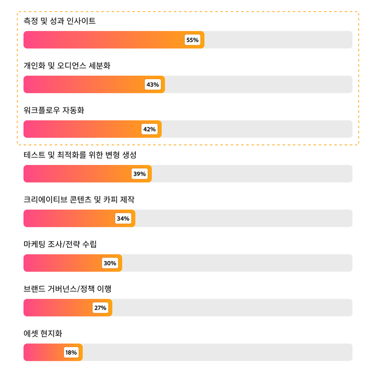 가장 가치 있는 AI 역량을 보여주는 막대 그래프로, 측정 및 성과 인사이트 55%, 개인화 43%, 워크플로우 자동화 42% 순으로 나타났습니다.