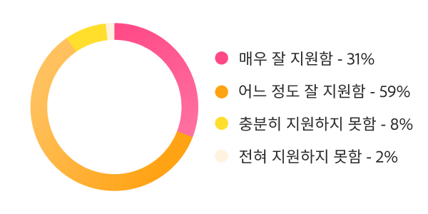고빈도 사이클에 대한 워크플로 지원 현황을 나타낸 도넛 차트로, “매우 잘 지원” 31%, “어느 정도 지원” 59%, “잘 지원하지 못하거나 전혀 지원하지 못함” 10%를 보여줍니다.