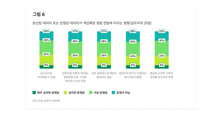 분산된 데이터 또는 단절된 데이터가 개인화된 경험 전달에 미치는 영향(실무자의 관점)을 보여주는 가로 막대 차트 그래프