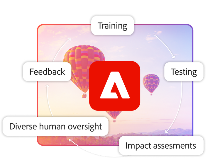 Los cinco pilares de la IA responsable en Adobe (entrenamiento, pruebas, evaluación del impacto, supervisión humana diversa y comentarios) en torno al logotipo de Adobe