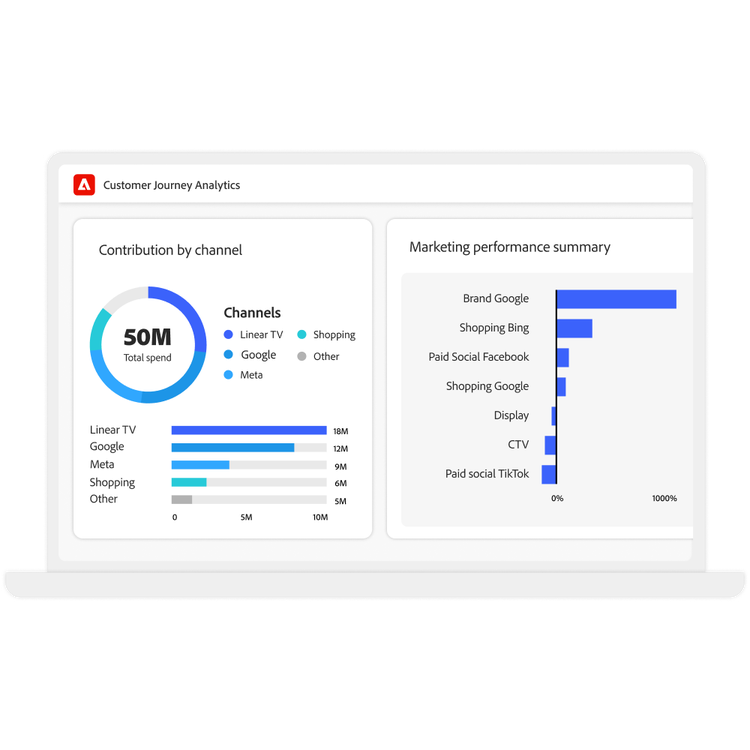 Visualizations of ad spend and corresponding performance by channel