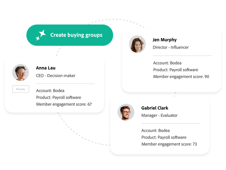 AI-assisted buying group created from account profiles with high member engagement scores for a payroll software product. A CEO decision-maker profile is marked as a priority account.