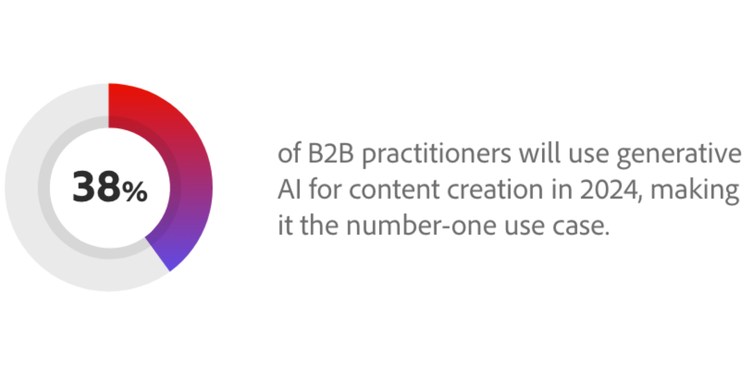 38% of b2b practitioners image