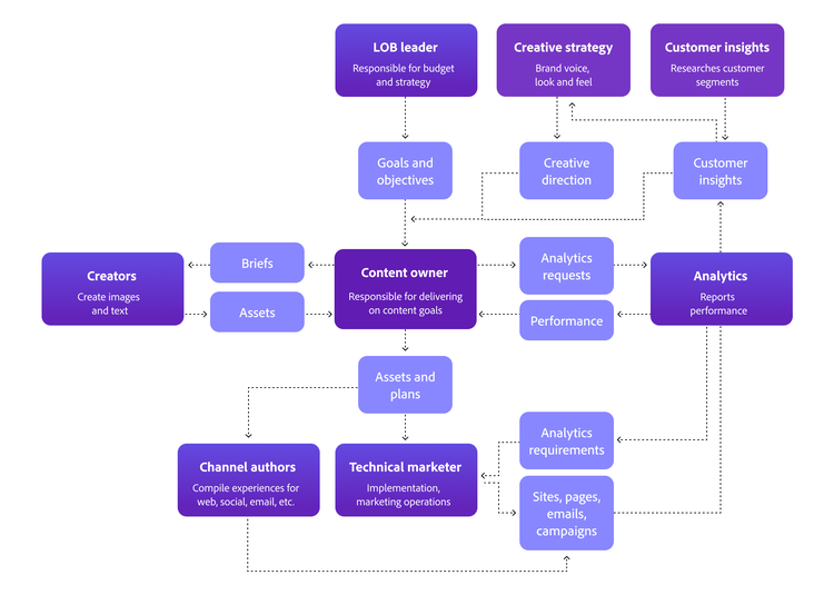 Diagrama de las funciones y los procesos de los equipos de creación, análisis y distribución de contenido