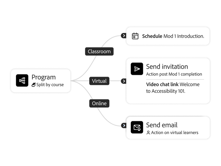 Programme decisioning tree split by course type