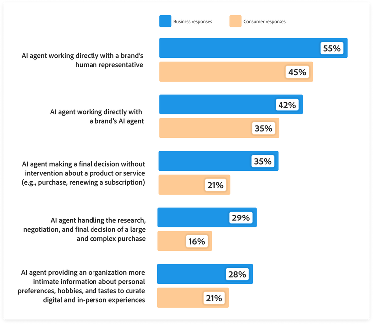 Graph showing how comfortable organizations and customers feel using AI agents to carry out tasks. AI agent working directly with a brand’s human representative: 55% businesses, 45% consumers. AI agent working directly with a brand’s AI agent: 42% businesses, 35% consumers. AI agent making a final decision without intervention about a product or service: 35% businesses, 21% consumers. AI agent handling the research, negotiation, and final decision of a large and complex purchase: 29% businesses, 16% consumers. AI agent providing an organization more intimate information about personal preferences to curate digital and in-person experiences: 28% businesses, 21% consumers.